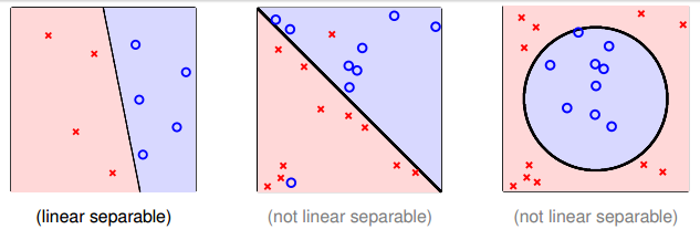 线性可分与不可分的例子