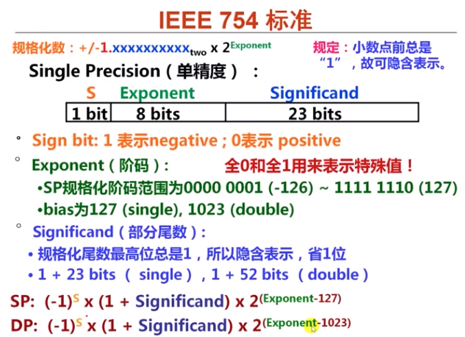 IEEE754