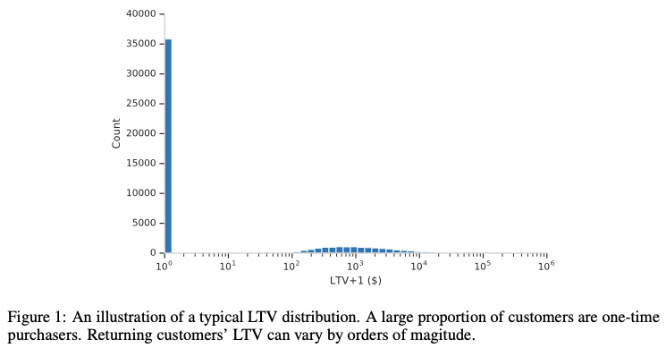 LTV 分布
