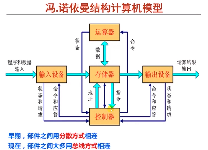Von Neumann architecture1
