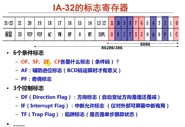 flag register