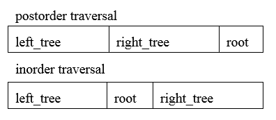 indexed trees E7