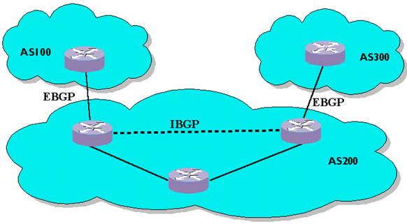 BGP的邻居类型