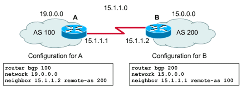 BGP配置