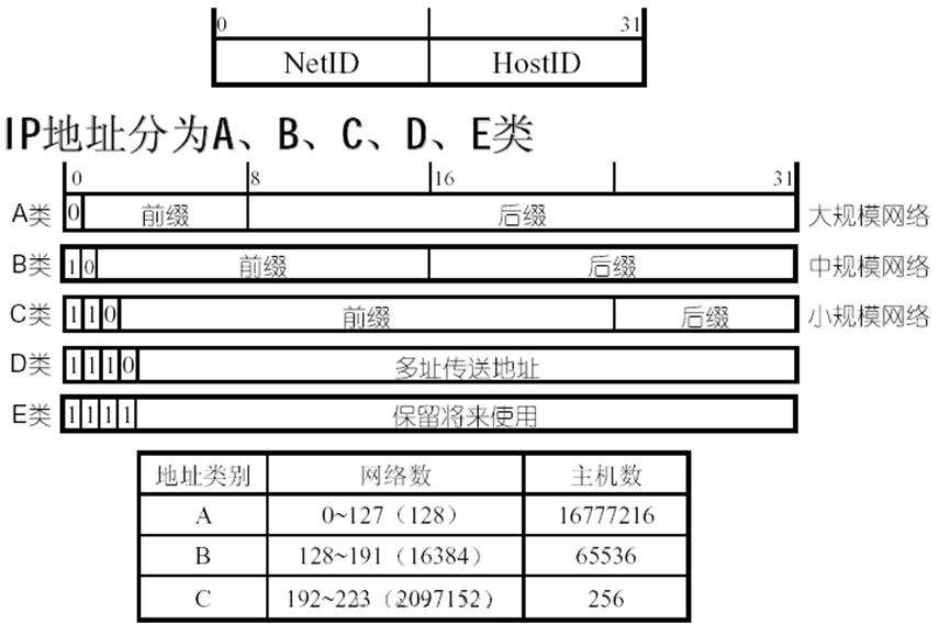 IPV4地址