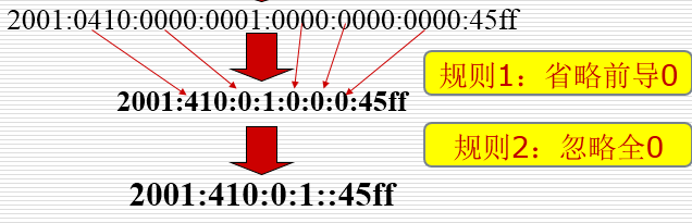 IPV6简便书写的规则