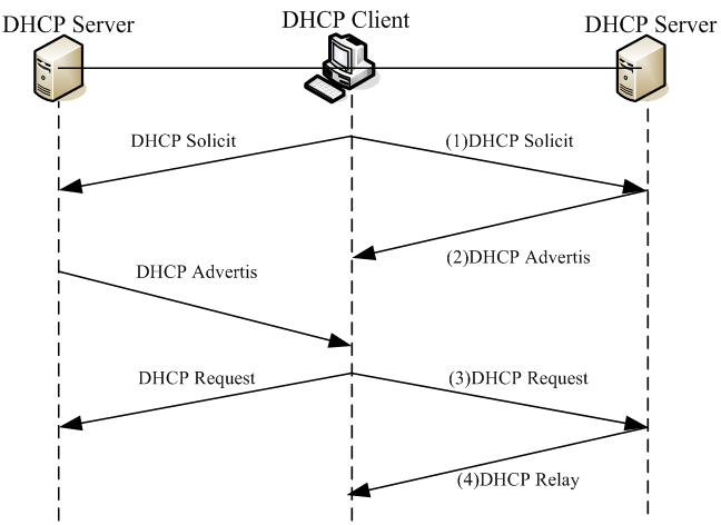 DHCPv6