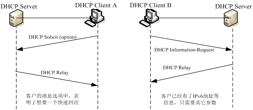DHCPv6快速配置