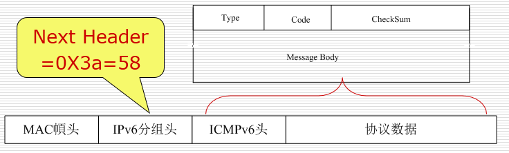 ICMPv6分组格式和位置