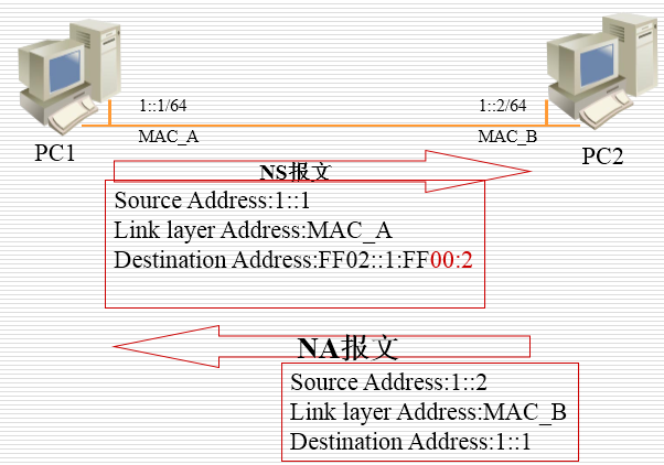 IPV6地址解析