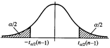 t分布的概率密度函数