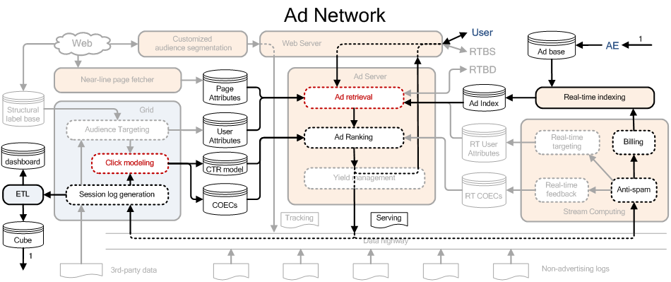 广告网络架构