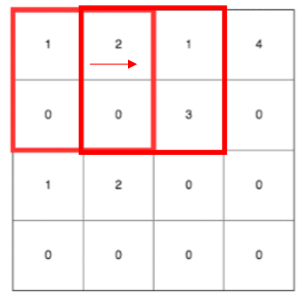 overlapping pooling
