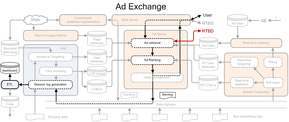 Ad Exchange 系统架构