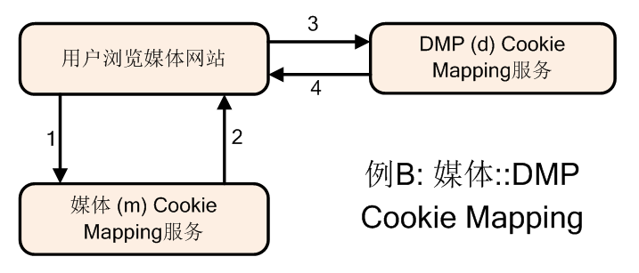 DMP与媒体