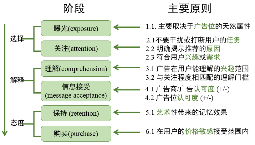 广告有效性模型