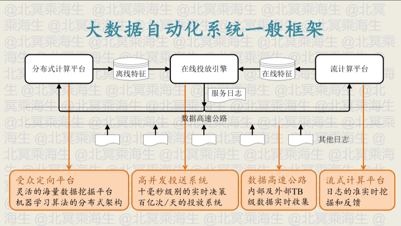 自动化系统一般框架