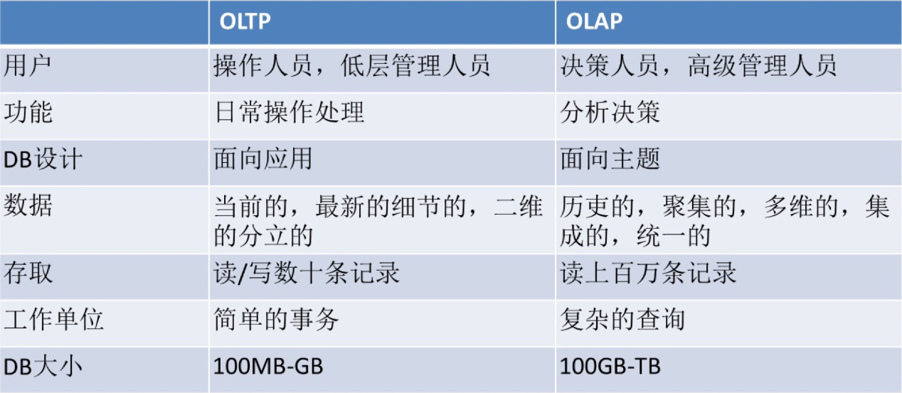 OLAP v.s OLTP