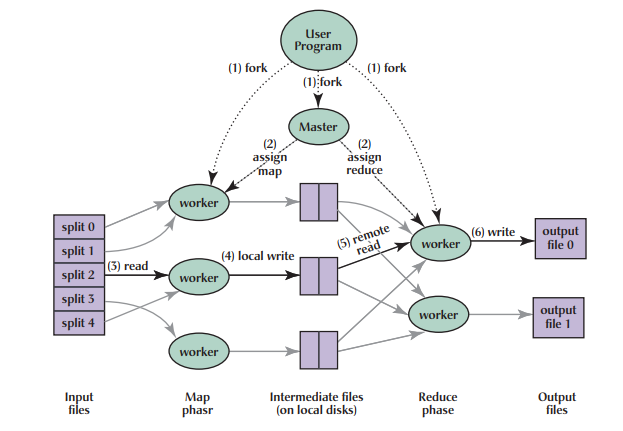 MapReduce