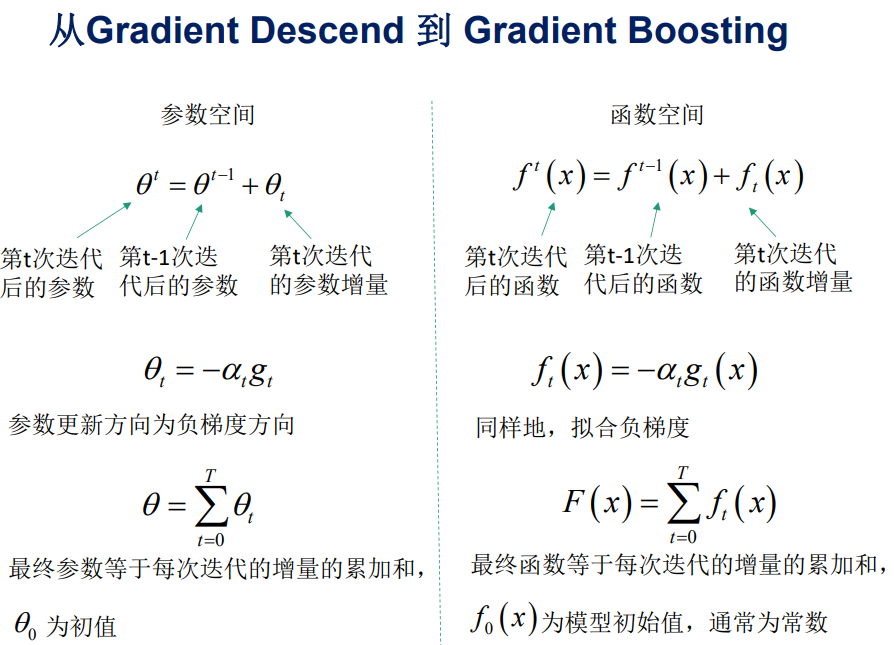 gredient descent v.s. gradient boosting