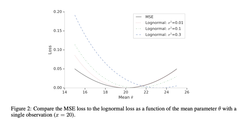 Log-normal v.s MSE